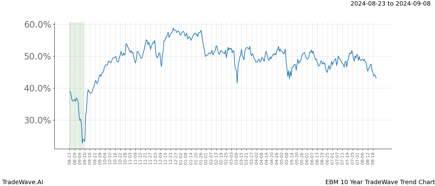 TradeWave Trend Chart EBM shows the average trend of the financial instrument over the past 10 years. Sharp uptrends and downtrends signal a potential TradeWave opportunity