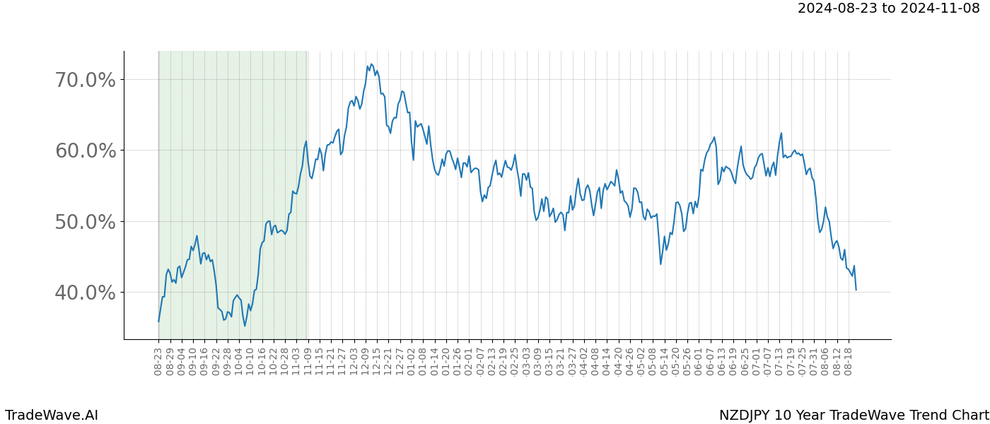 TradeWave Trend Chart NZDJPY shows the average trend of the financial instrument over the past 10 years. Sharp uptrends and downtrends signal a potential TradeWave opportunity