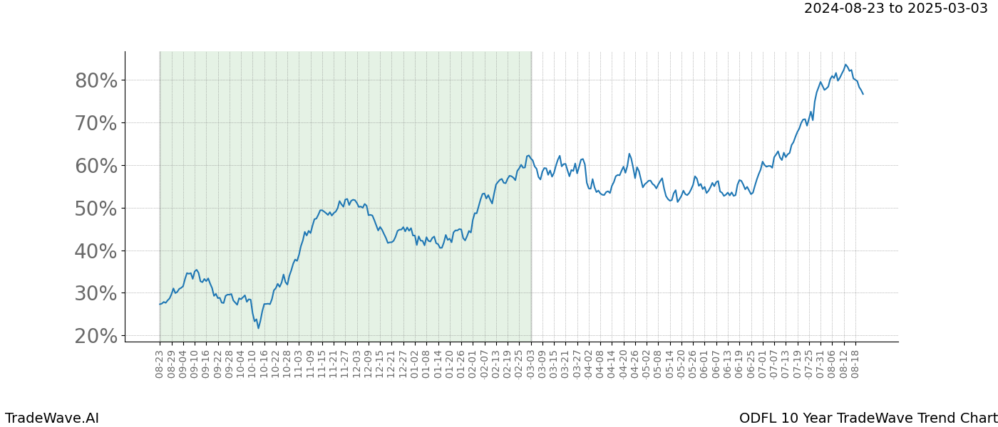 TradeWave Trend Chart ODFL shows the average trend of the financial instrument over the past 10 years. Sharp uptrends and downtrends signal a potential TradeWave opportunity