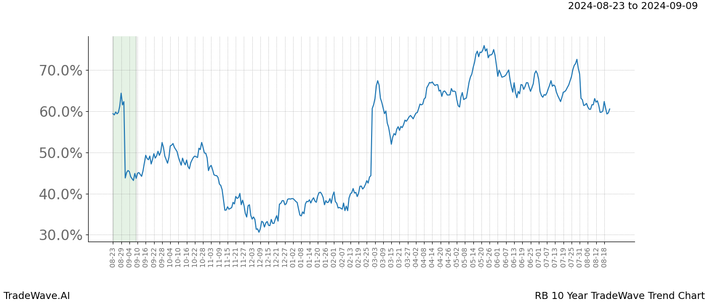 TradeWave Trend Chart RB shows the average trend of the financial instrument over the past 10 years. Sharp uptrends and downtrends signal a potential TradeWave opportunity