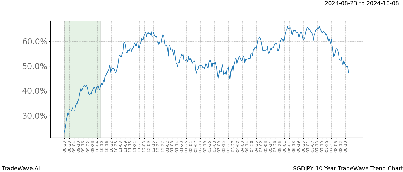 TradeWave Trend Chart SGDJPY shows the average trend of the financial instrument over the past 10 years. Sharp uptrends and downtrends signal a potential TradeWave opportunity