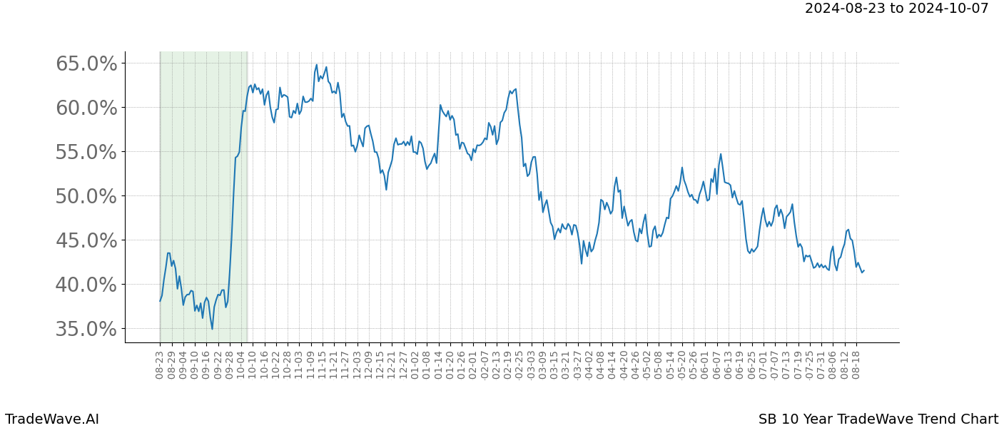 TradeWave Trend Chart SB shows the average trend of the financial instrument over the past 10 years. Sharp uptrends and downtrends signal a potential TradeWave opportunity