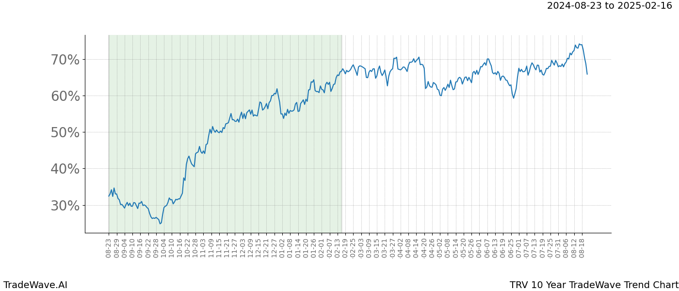 TradeWave Trend Chart TRV shows the average trend of the financial instrument over the past 10 years. Sharp uptrends and downtrends signal a potential TradeWave opportunity