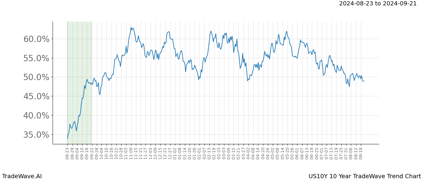 TradeWave Trend Chart US10Y shows the average trend of the financial instrument over the past 10 years. Sharp uptrends and downtrends signal a potential TradeWave opportunity