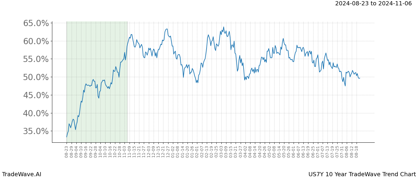 TradeWave Trend Chart US7Y shows the average trend of the financial instrument over the past 10 years. Sharp uptrends and downtrends signal a potential TradeWave opportunity