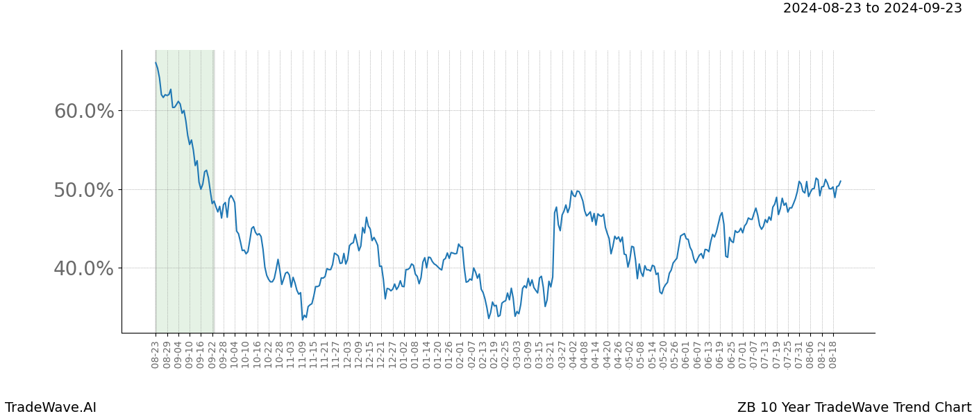 TradeWave Trend Chart ZB shows the average trend of the financial instrument over the past 10 years. Sharp uptrends and downtrends signal a potential TradeWave opportunity