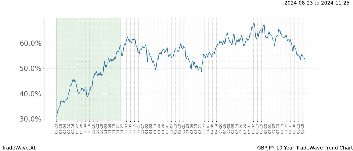 TradeWave Trend Chart GBPJPY shows the average trend of the financial instrument over the past 10 years. Sharp uptrends and downtrends signal a potential TradeWave opportunity