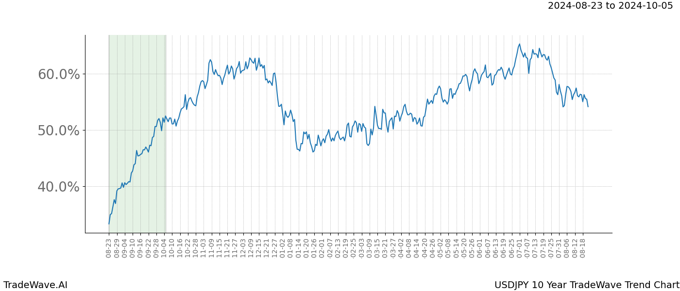 TradeWave Trend Chart USDJPY shows the average trend of the financial instrument over the past 10 years. Sharp uptrends and downtrends signal a potential TradeWave opportunity