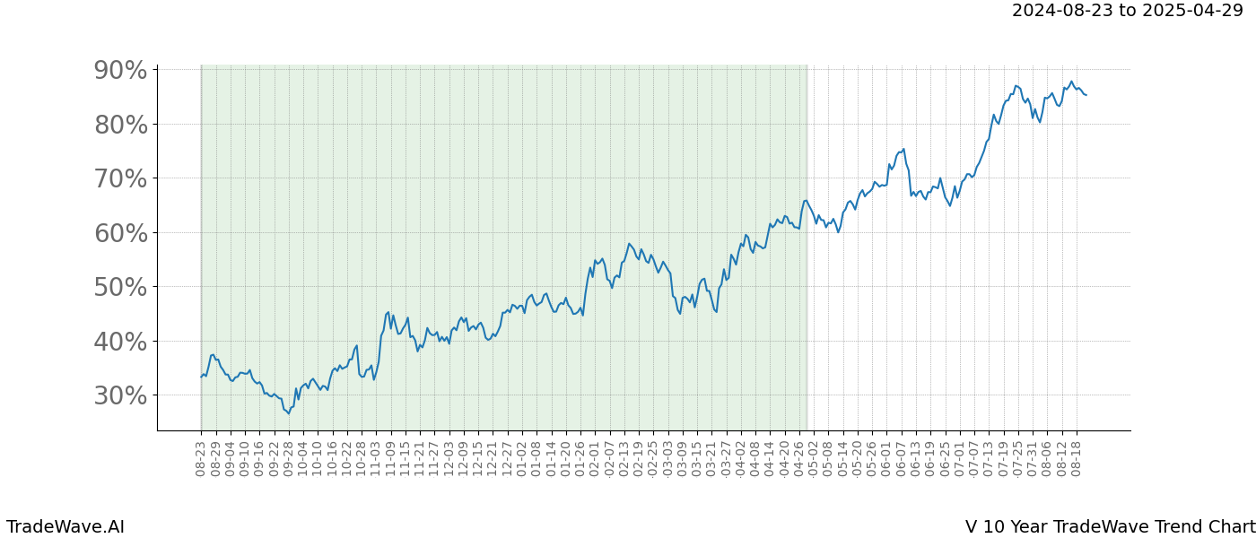 TradeWave Trend Chart V shows the average trend of the financial instrument over the past 10 years. Sharp uptrends and downtrends signal a potential TradeWave opportunity