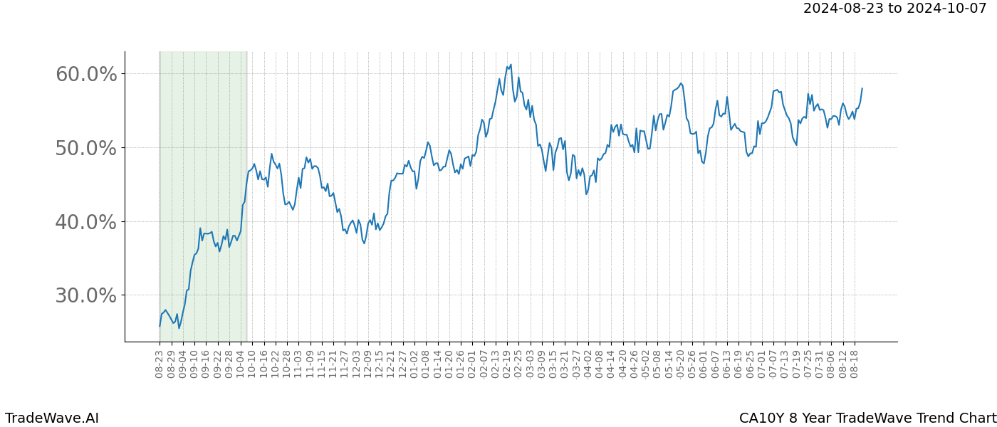 TradeWave Trend Chart CA10Y shows the average trend of the financial instrument over the past 8 years. Sharp uptrends and downtrends signal a potential TradeWave opportunity