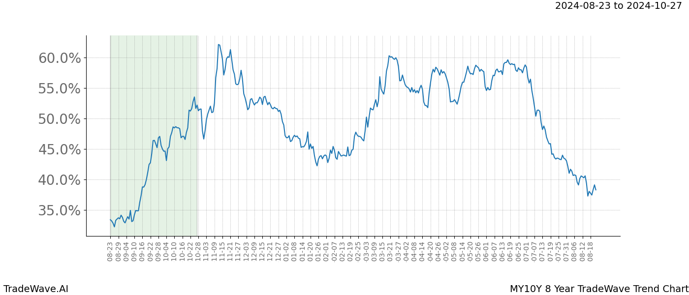 TradeWave Trend Chart MY10Y shows the average trend of the financial instrument over the past 8 years. Sharp uptrends and downtrends signal a potential TradeWave opportunity