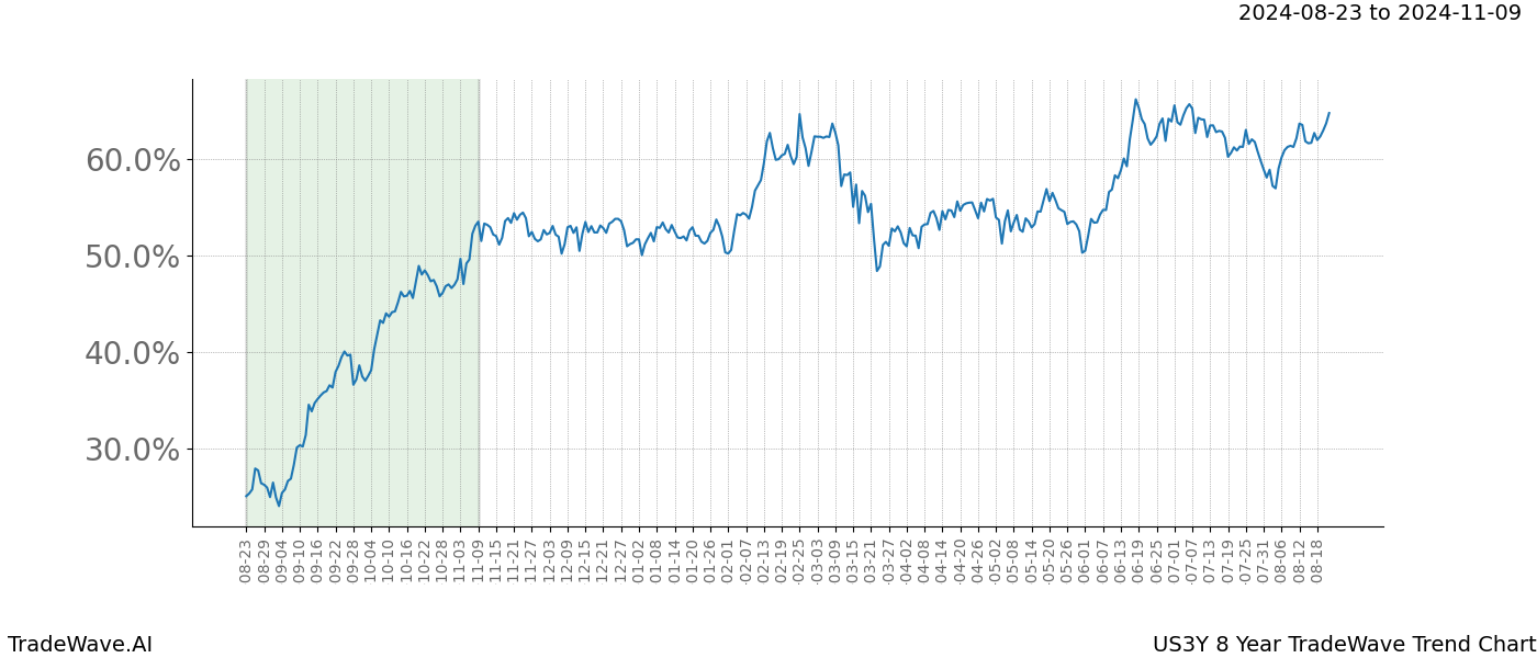 TradeWave Trend Chart US3Y shows the average trend of the financial instrument over the past 8 years. Sharp uptrends and downtrends signal a potential TradeWave opportunity