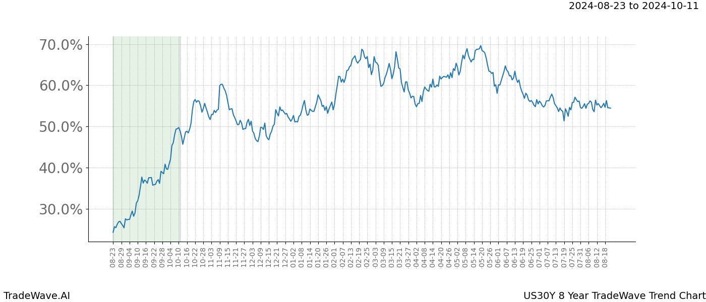 TradeWave Trend Chart US30Y shows the average trend of the financial instrument over the past 8 years. Sharp uptrends and downtrends signal a potential TradeWave opportunity