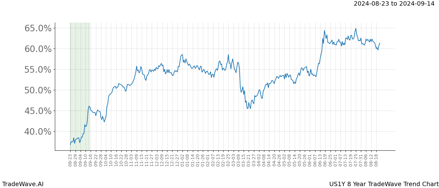 TradeWave Trend Chart US1Y shows the average trend of the financial instrument over the past 8 years. Sharp uptrends and downtrends signal a potential TradeWave opportunity