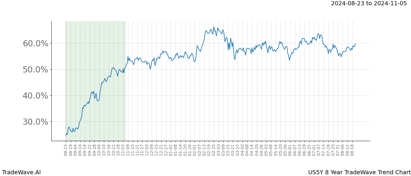 TradeWave Trend Chart US5Y shows the average trend of the financial instrument over the past 8 years. Sharp uptrends and downtrends signal a potential TradeWave opportunity