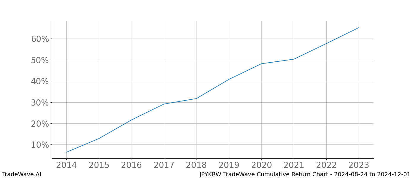 Cumulative chart JPYKRW for date range: 2024-08-24 to 2024-12-01 - this chart shows the cumulative return of the TradeWave opportunity date range for JPYKRW when bought on 2024-08-24 and sold on 2024-12-01 - this percent chart shows the capital growth for the date range over the past 10 years 