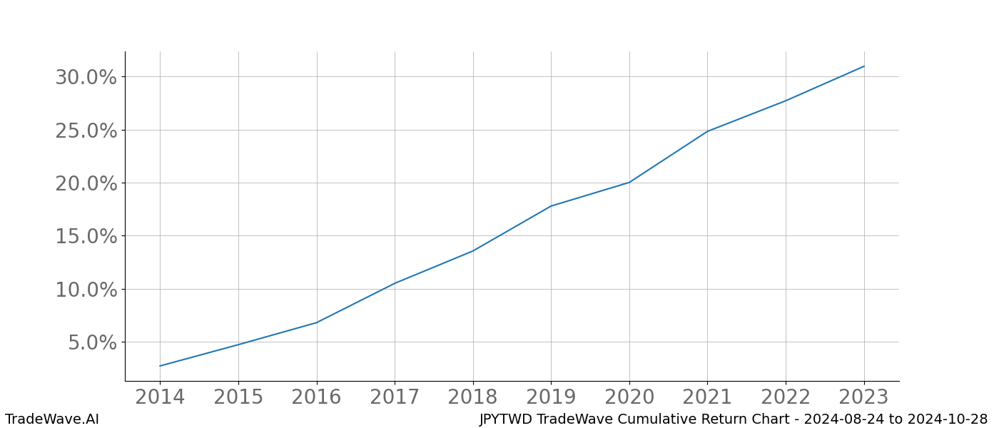 Cumulative chart JPYTWD for date range: 2024-08-24 to 2024-10-28 - this chart shows the cumulative return of the TradeWave opportunity date range for JPYTWD when bought on 2024-08-24 and sold on 2024-10-28 - this percent chart shows the capital growth for the date range over the past 10 years 