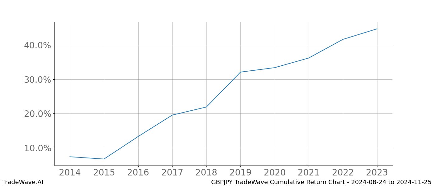 Cumulative chart GBPJPY for date range: 2024-08-24 to 2024-11-25 - this chart shows the cumulative return of the TradeWave opportunity date range for GBPJPY when bought on 2024-08-24 and sold on 2024-11-25 - this percent chart shows the capital growth for the date range over the past 10 years 