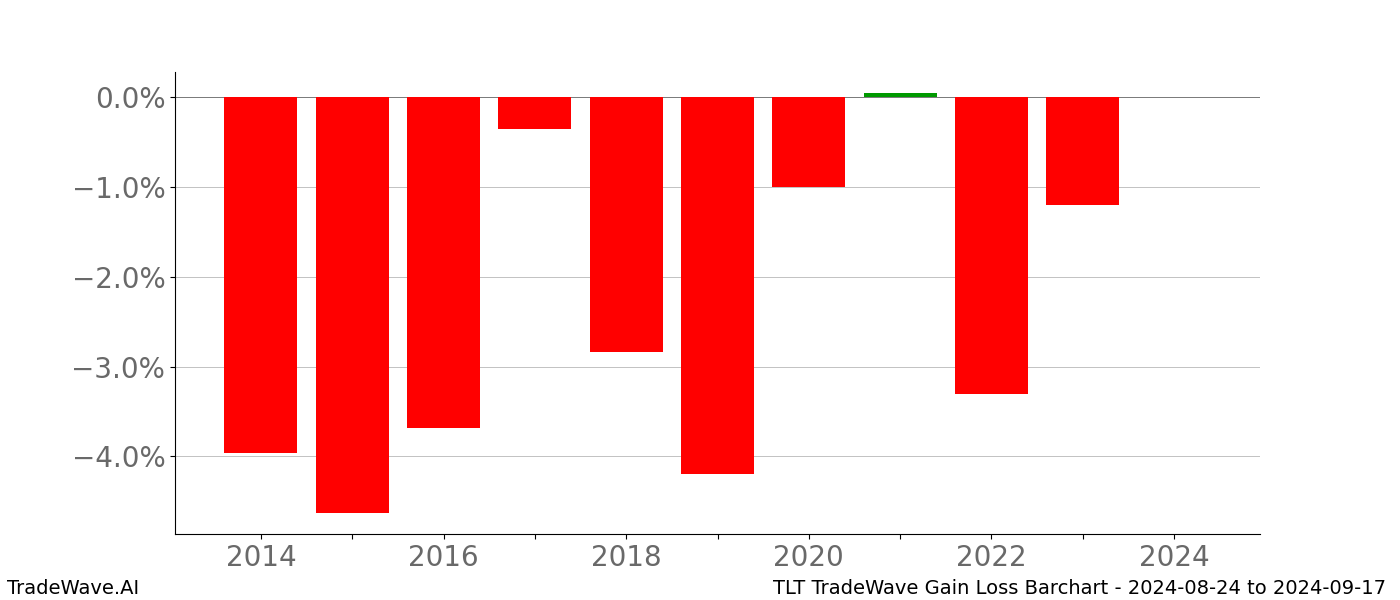 Gain/Loss barchart TLT for date range: 2024-08-24 to 2024-09-17 - this chart shows the gain/loss of the TradeWave opportunity for TLT buying on 2024-08-24 and selling it on 2024-09-17 - this barchart is showing 10 years of history