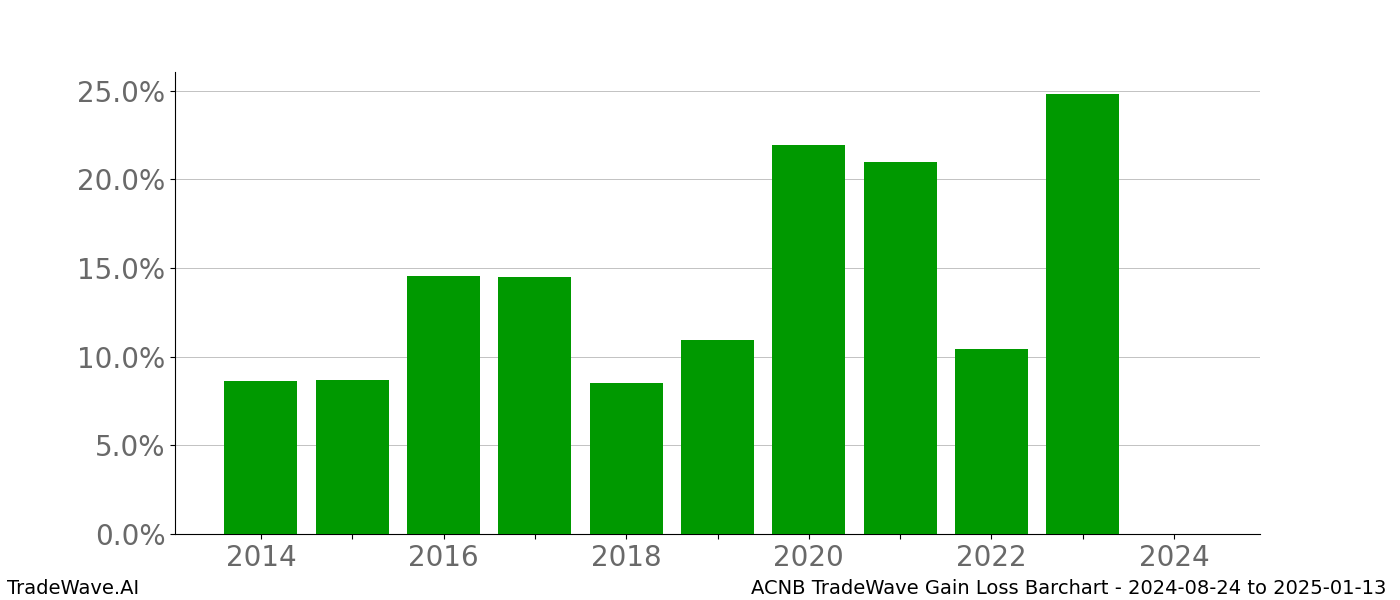 Gain/Loss barchart ACNB for date range: 2024-08-24 to 2025-01-13 - this chart shows the gain/loss of the TradeWave opportunity for ACNB buying on 2024-08-24 and selling it on 2025-01-13 - this barchart is showing 10 years of history