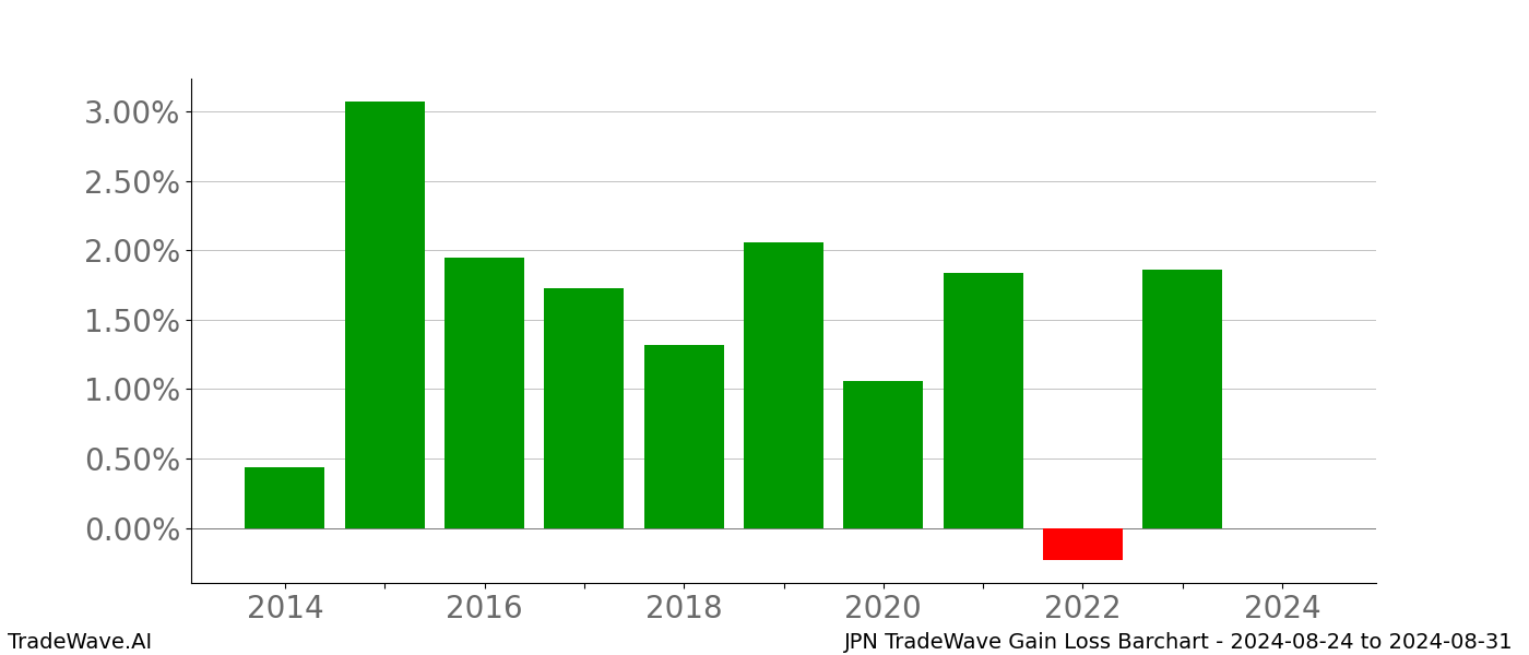 Gain/Loss barchart JPN for date range: 2024-08-24 to 2024-08-31 - this chart shows the gain/loss of the TradeWave opportunity for JPN buying on 2024-08-24 and selling it on 2024-08-31 - this barchart is showing 10 years of history