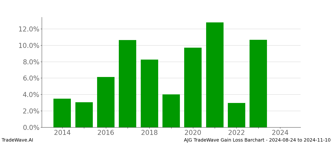 Gain/Loss barchart AJG for date range: 2024-08-24 to 2024-11-10 - this chart shows the gain/loss of the TradeWave opportunity for AJG buying on 2024-08-24 and selling it on 2024-11-10 - this barchart is showing 10 years of history