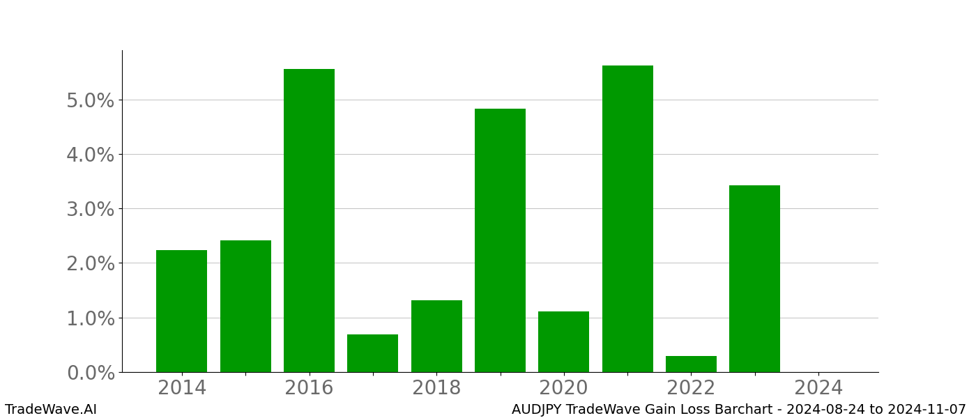 Gain/Loss barchart AUDJPY for date range: 2024-08-24 to 2024-11-07 - this chart shows the gain/loss of the TradeWave opportunity for AUDJPY buying on 2024-08-24 and selling it on 2024-11-07 - this barchart is showing 10 years of history