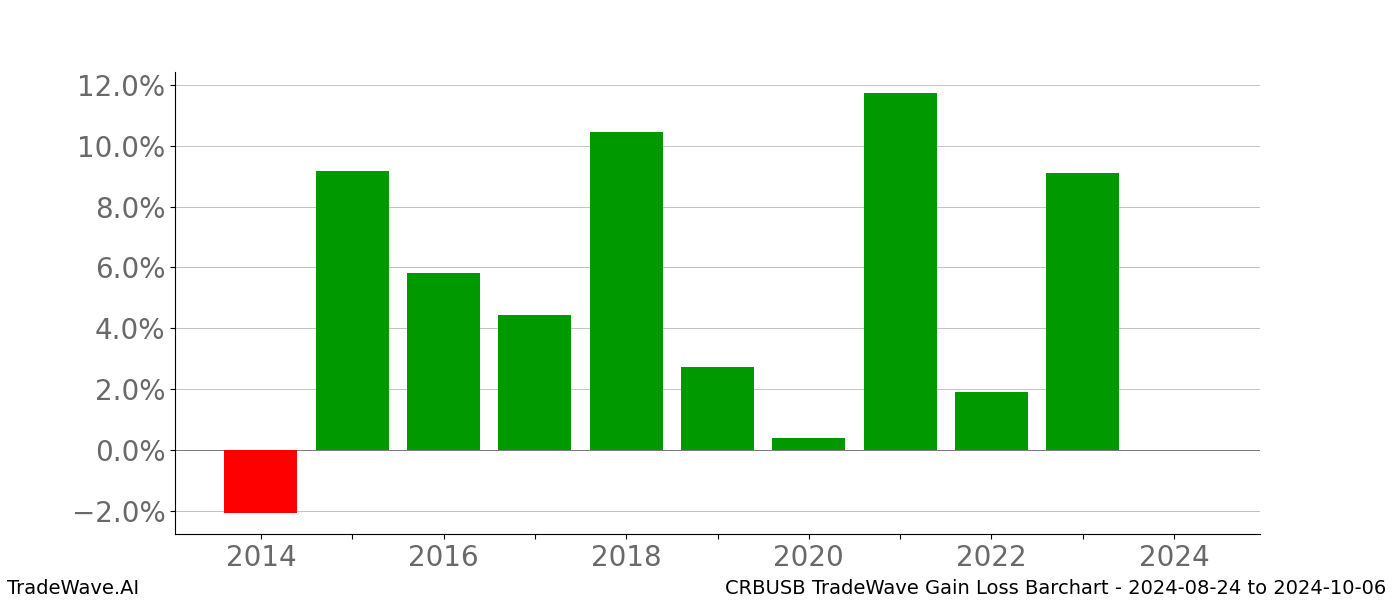 Gain/Loss barchart CRBUSB for date range: 2024-08-24 to 2024-10-06 - this chart shows the gain/loss of the TradeWave opportunity for CRBUSB buying on 2024-08-24 and selling it on 2024-10-06 - this barchart is showing 10 years of history