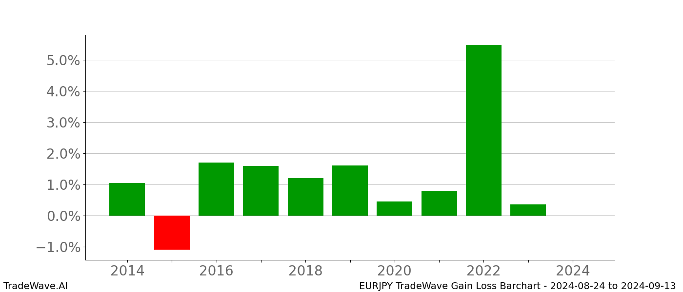Gain/Loss barchart EURJPY for date range: 2024-08-24 to 2024-09-13 - this chart shows the gain/loss of the TradeWave opportunity for EURJPY buying on 2024-08-24 and selling it on 2024-09-13 - this barchart is showing 10 years of history
