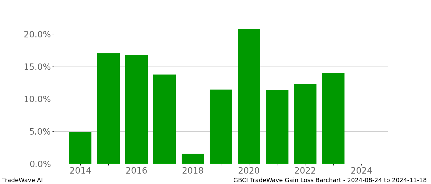 Gain/Loss barchart GBCI for date range: 2024-08-24 to 2024-11-18 - this chart shows the gain/loss of the TradeWave opportunity for GBCI buying on 2024-08-24 and selling it on 2024-11-18 - this barchart is showing 10 years of history