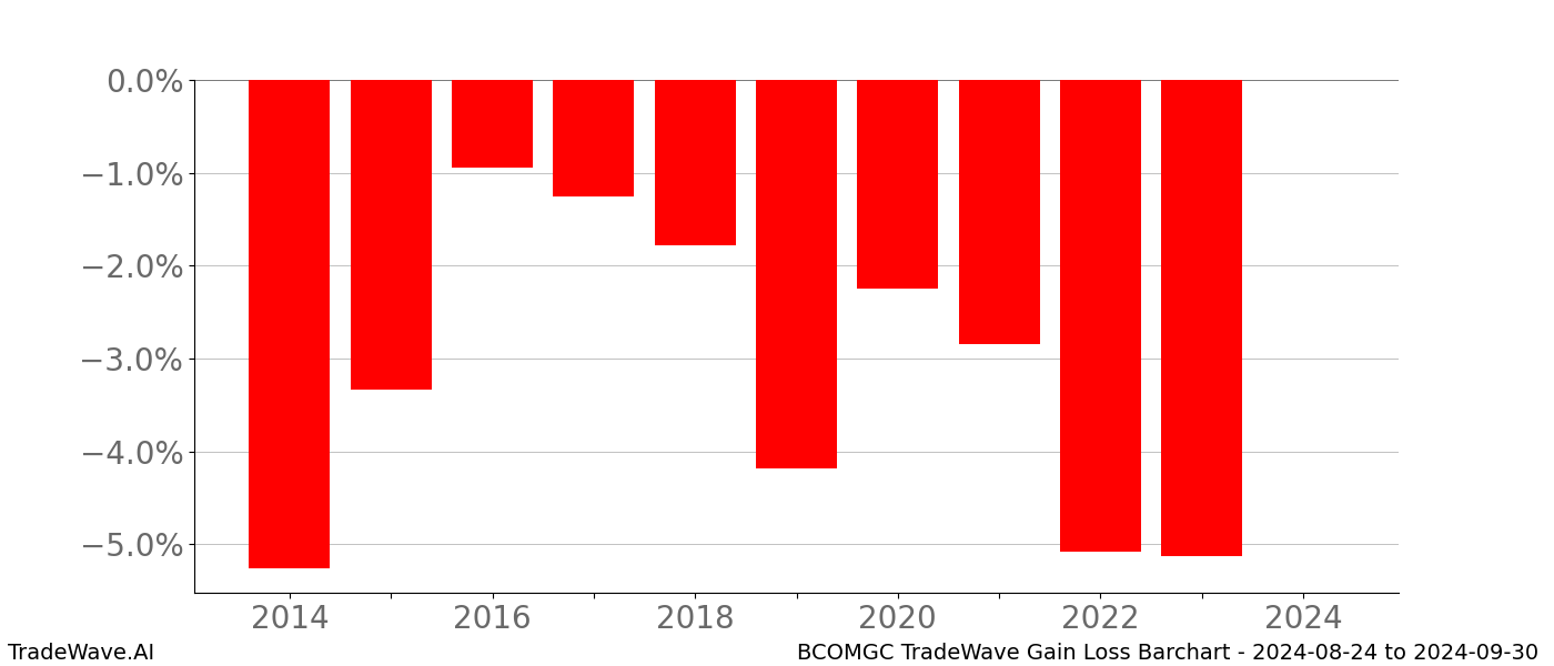 Gain/Loss barchart BCOMGC for date range: 2024-08-24 to 2024-09-30 - this chart shows the gain/loss of the TradeWave opportunity for BCOMGC buying on 2024-08-24 and selling it on 2024-09-30 - this barchart is showing 10 years of history