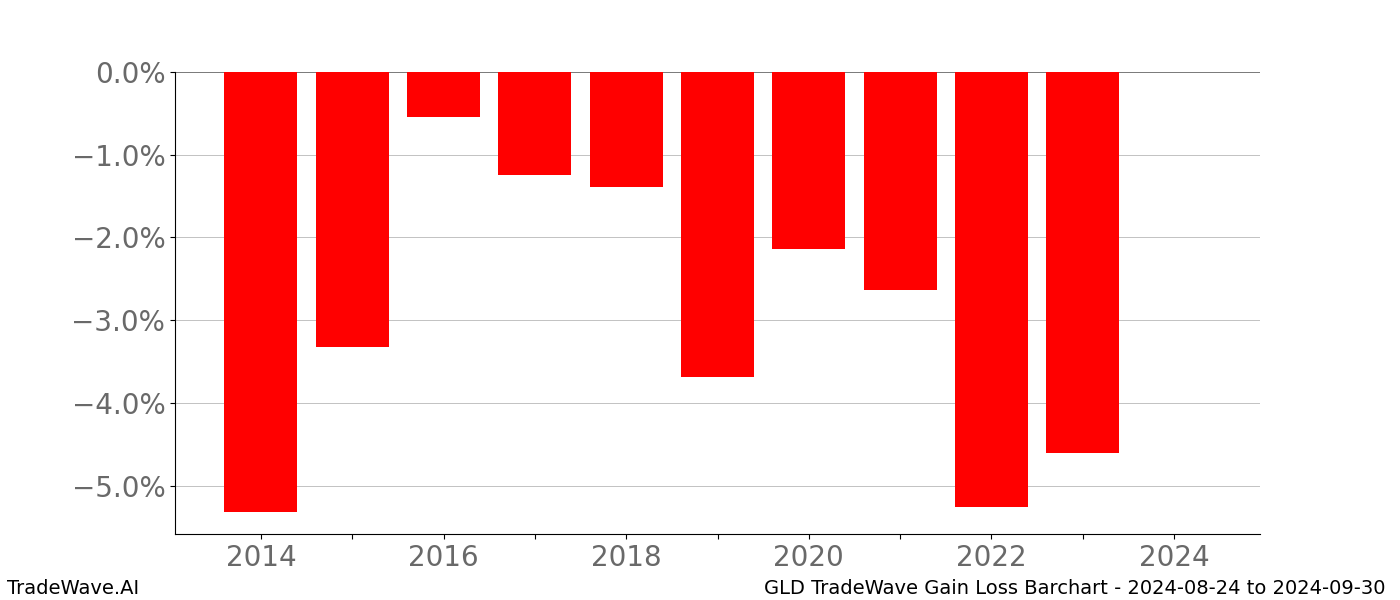 Gain/Loss barchart GLD for date range: 2024-08-24 to 2024-09-30 - this chart shows the gain/loss of the TradeWave opportunity for GLD buying on 2024-08-24 and selling it on 2024-09-30 - this barchart is showing 10 years of history