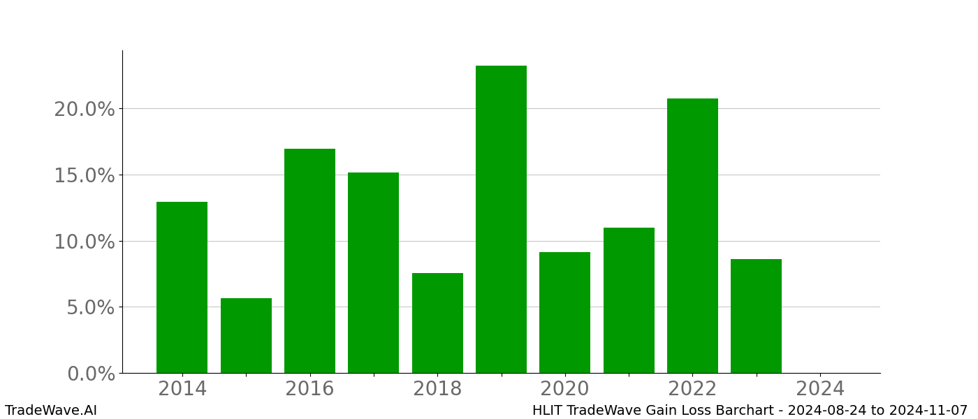 Gain/Loss barchart HLIT for date range: 2024-08-24 to 2024-11-07 - this chart shows the gain/loss of the TradeWave opportunity for HLIT buying on 2024-08-24 and selling it on 2024-11-07 - this barchart is showing 10 years of history