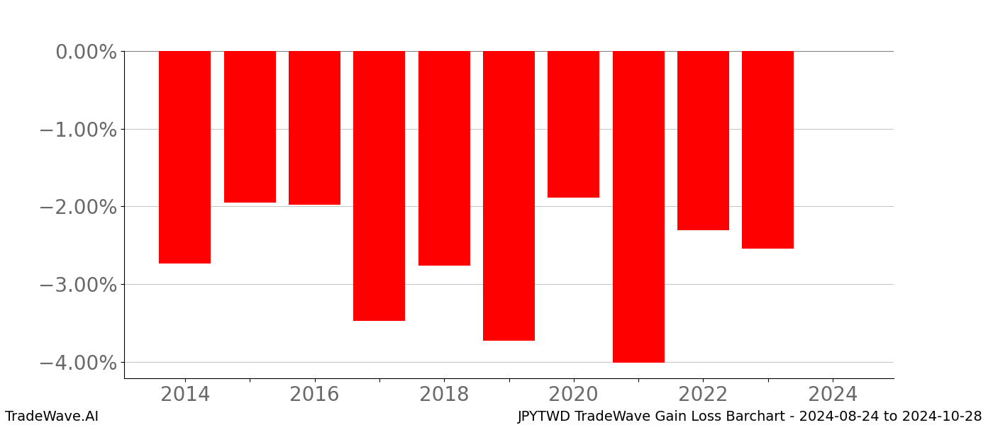 Gain/Loss barchart JPYTWD for date range: 2024-08-24 to 2024-10-28 - this chart shows the gain/loss of the TradeWave opportunity for JPYTWD buying on 2024-08-24 and selling it on 2024-10-28 - this barchart is showing 10 years of history