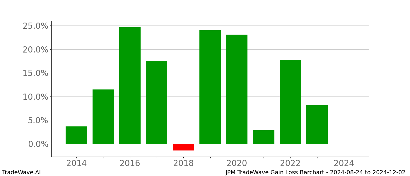 Gain/Loss barchart JPM for date range: 2024-08-24 to 2024-12-02 - this chart shows the gain/loss of the TradeWave opportunity for JPM buying on 2024-08-24 and selling it on 2024-12-02 - this barchart is showing 10 years of history