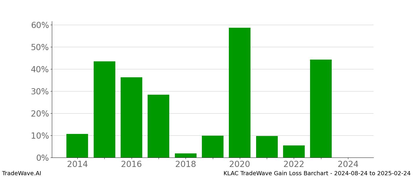 Gain/Loss barchart KLAC for date range: 2024-08-24 to 2025-02-24 - this chart shows the gain/loss of the TradeWave opportunity for KLAC buying on 2024-08-24 and selling it on 2025-02-24 - this barchart is showing 10 years of history