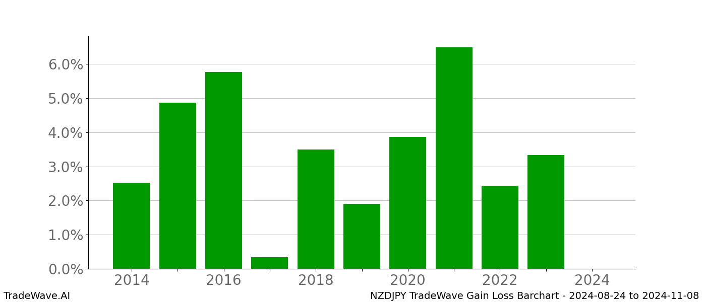 Gain/Loss barchart NZDJPY for date range: 2024-08-24 to 2024-11-08 - this chart shows the gain/loss of the TradeWave opportunity for NZDJPY buying on 2024-08-24 and selling it on 2024-11-08 - this barchart is showing 10 years of history