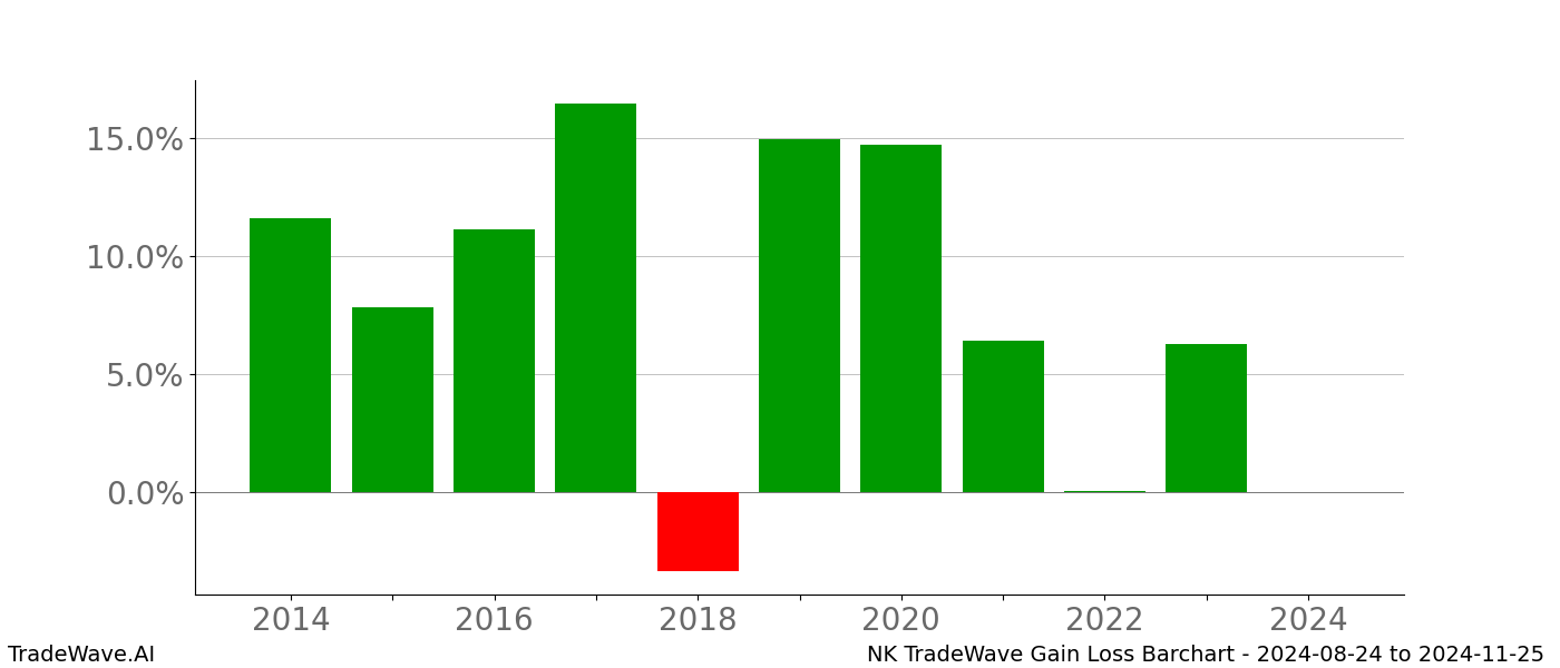 Gain/Loss barchart NK for date range: 2024-08-24 to 2024-11-25 - this chart shows the gain/loss of the TradeWave opportunity for NK buying on 2024-08-24 and selling it on 2024-11-25 - this barchart is showing 10 years of history