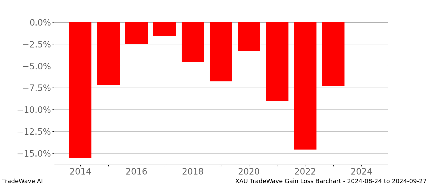 Gain/Loss barchart XAU for date range: 2024-08-24 to 2024-09-27 - this chart shows the gain/loss of the TradeWave opportunity for XAU buying on 2024-08-24 and selling it on 2024-09-27 - this barchart is showing 10 years of history