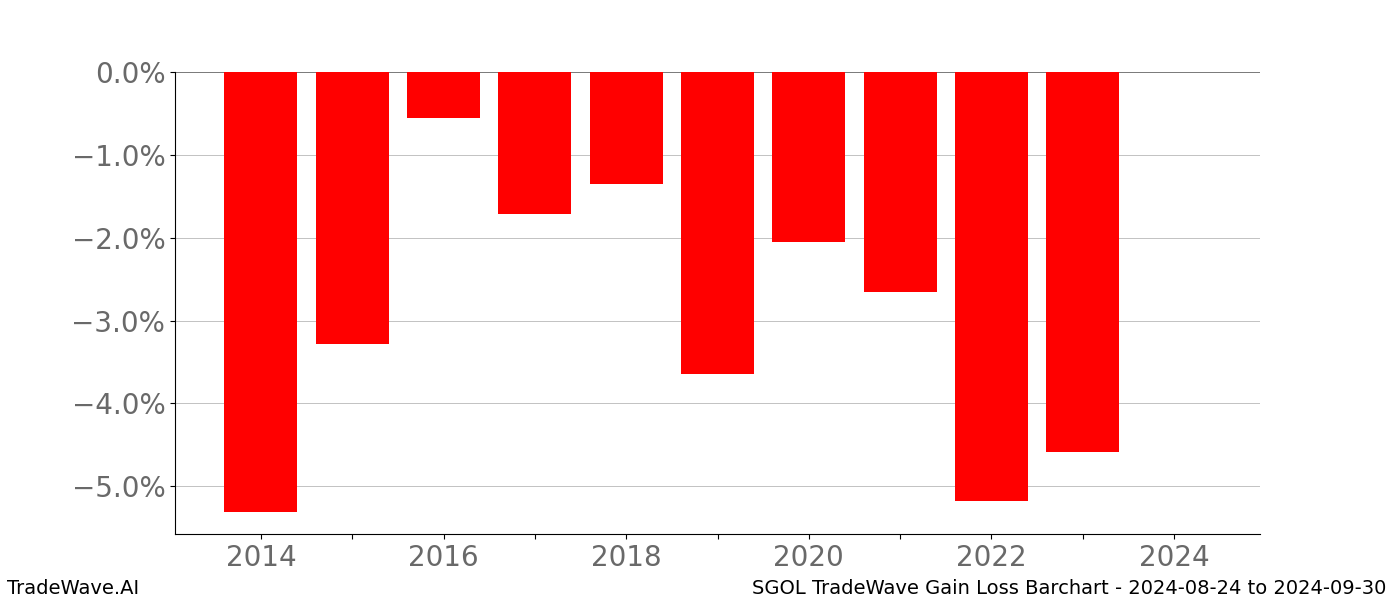 Gain/Loss barchart SGOL for date range: 2024-08-24 to 2024-09-30 - this chart shows the gain/loss of the TradeWave opportunity for SGOL buying on 2024-08-24 and selling it on 2024-09-30 - this barchart is showing 10 years of history