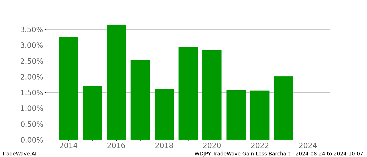 Gain/Loss barchart TWDJPY for date range: 2024-08-24 to 2024-10-07 - this chart shows the gain/loss of the TradeWave opportunity for TWDJPY buying on 2024-08-24 and selling it on 2024-10-07 - this barchart is showing 10 years of history