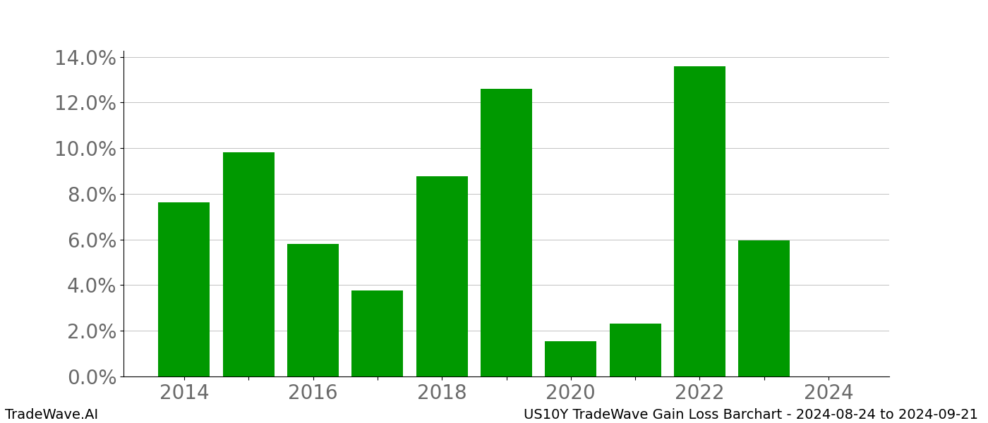 Gain/Loss barchart US10Y for date range: 2024-08-24 to 2024-09-21 - this chart shows the gain/loss of the TradeWave opportunity for US10Y buying on 2024-08-24 and selling it on 2024-09-21 - this barchart is showing 10 years of history