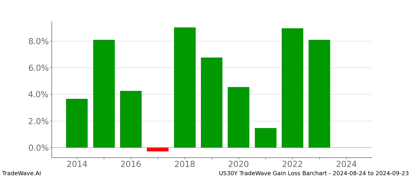 Gain/Loss barchart US30Y for date range: 2024-08-24 to 2024-09-23 - this chart shows the gain/loss of the TradeWave opportunity for US30Y buying on 2024-08-24 and selling it on 2024-09-23 - this barchart is showing 10 years of history