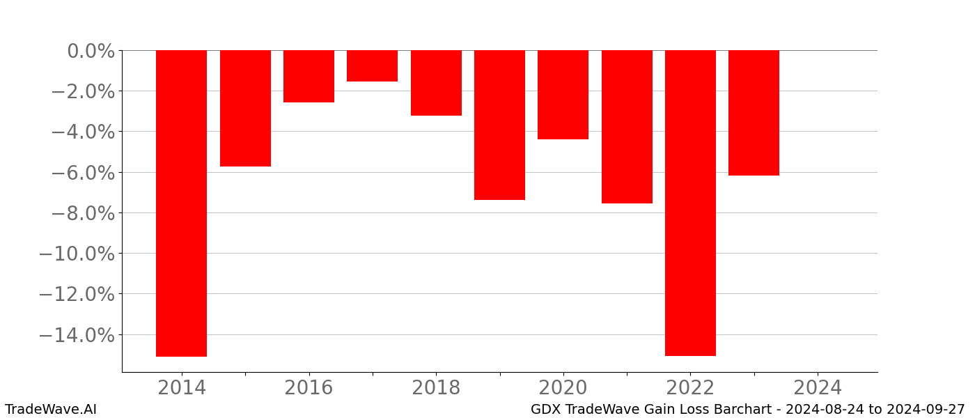 Gain/Loss barchart GDX for date range: 2024-08-24 to 2024-09-27 - this chart shows the gain/loss of the TradeWave opportunity for GDX buying on 2024-08-24 and selling it on 2024-09-27 - this barchart is showing 10 years of history