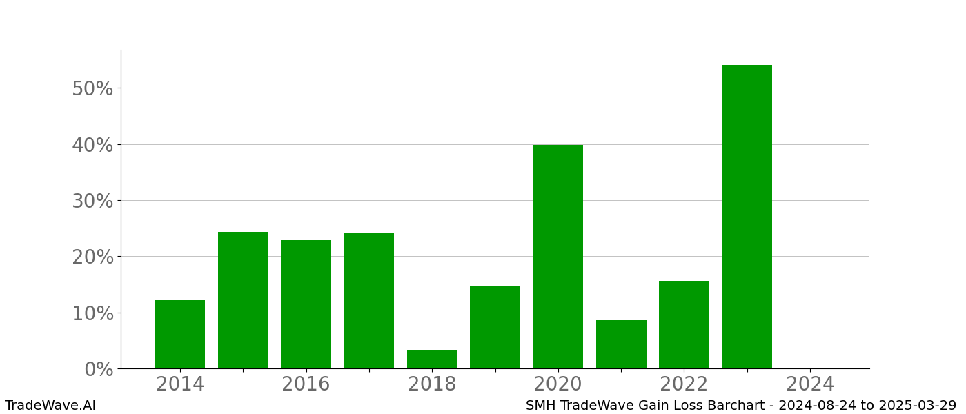 Gain/Loss barchart SMH for date range: 2024-08-24 to 2025-03-29 - this chart shows the gain/loss of the TradeWave opportunity for SMH buying on 2024-08-24 and selling it on 2025-03-29 - this barchart is showing 10 years of history