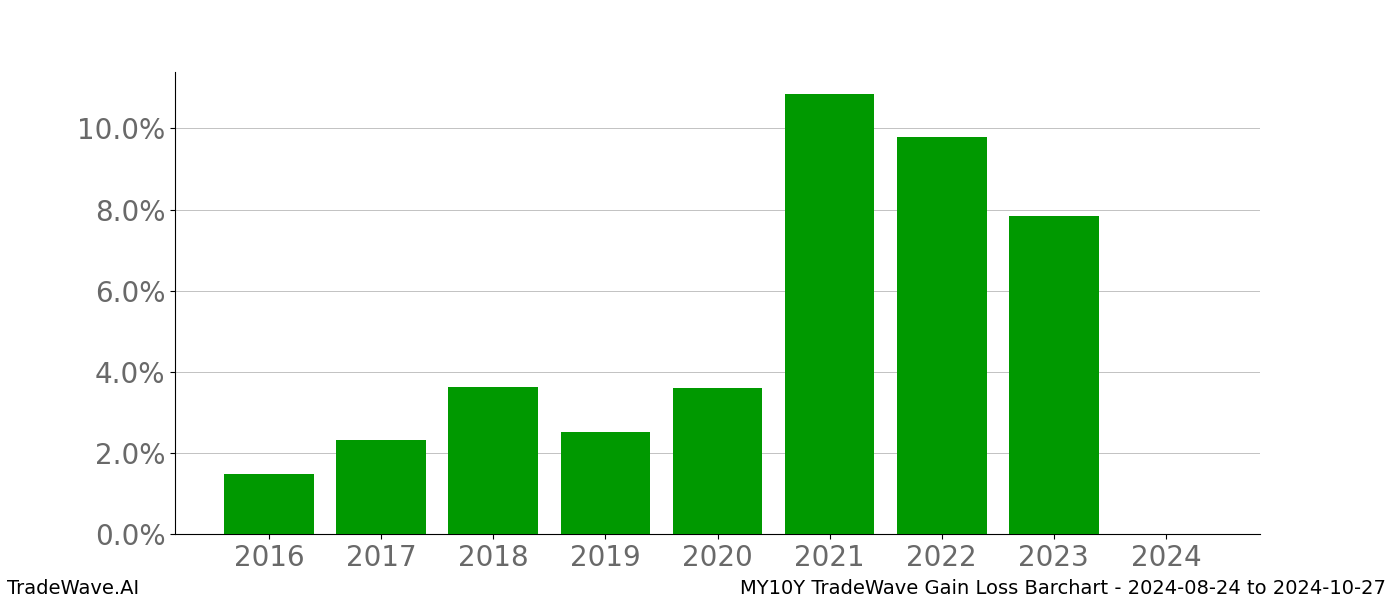 Gain/Loss barchart MY10Y for date range: 2024-08-24 to 2024-10-27 - this chart shows the gain/loss of the TradeWave opportunity for MY10Y buying on 2024-08-24 and selling it on 2024-10-27 - this barchart is showing 8 years of history