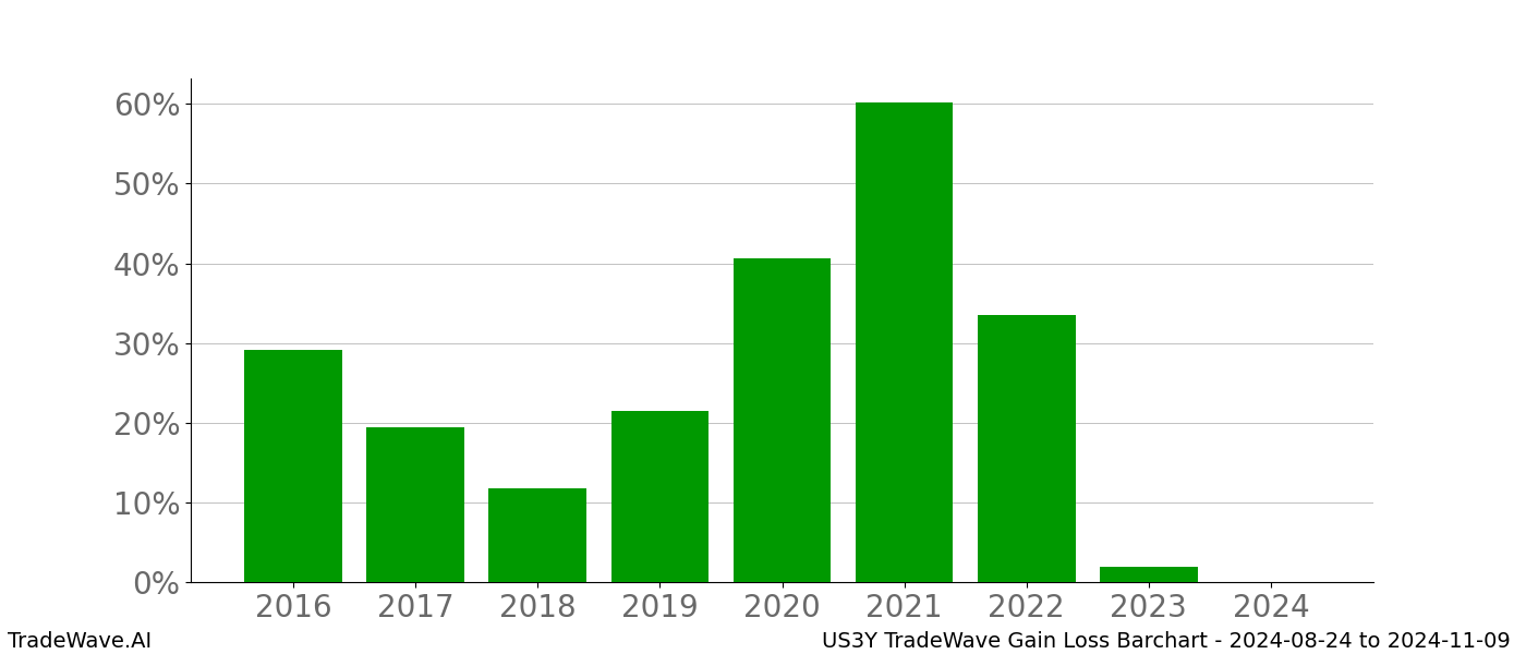 Gain/Loss barchart US3Y for date range: 2024-08-24 to 2024-11-09 - this chart shows the gain/loss of the TradeWave opportunity for US3Y buying on 2024-08-24 and selling it on 2024-11-09 - this barchart is showing 8 years of history