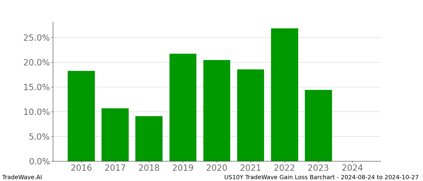 Gain/Loss barchart US10Y for date range: 2024-08-24 to 2024-10-27 - this chart shows the gain/loss of the TradeWave opportunity for US10Y buying on 2024-08-24 and selling it on 2024-10-27 - this barchart is showing 8 years of history