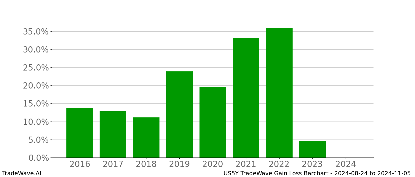 Gain/Loss barchart US5Y for date range: 2024-08-24 to 2024-11-05 - this chart shows the gain/loss of the TradeWave opportunity for US5Y buying on 2024-08-24 and selling it on 2024-11-05 - this barchart is showing 8 years of history