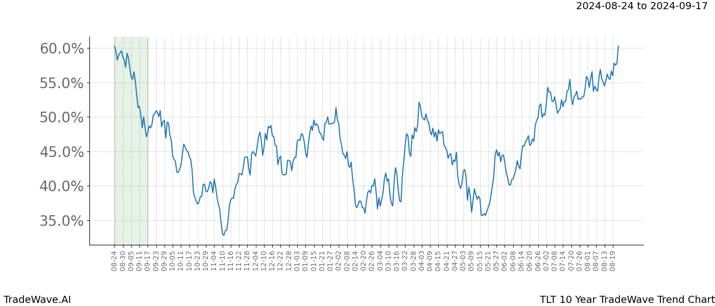 TradeWave Trend Chart TLT shows the average trend of the financial instrument over the past 10 years. Sharp uptrends and downtrends signal a potential TradeWave opportunity